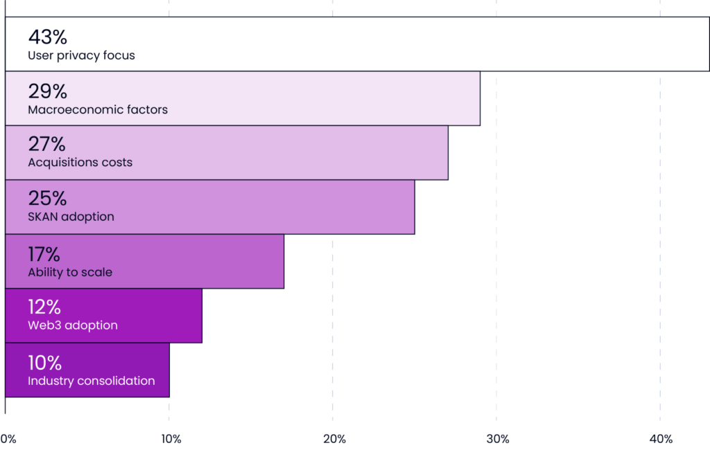 marketer top challenges in 2023