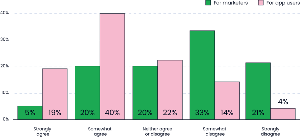 Privacy for users and marketers