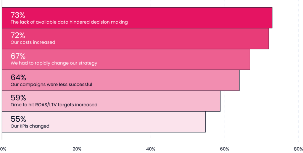 impact of privacy-related challenges